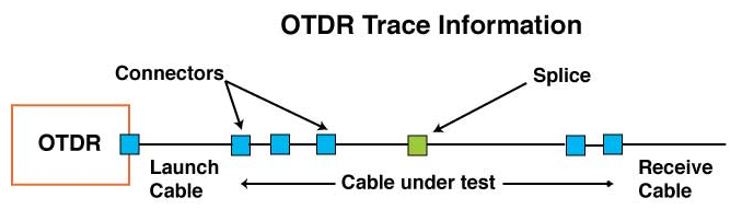 OTDR Tipovi događaja (Tier 2)